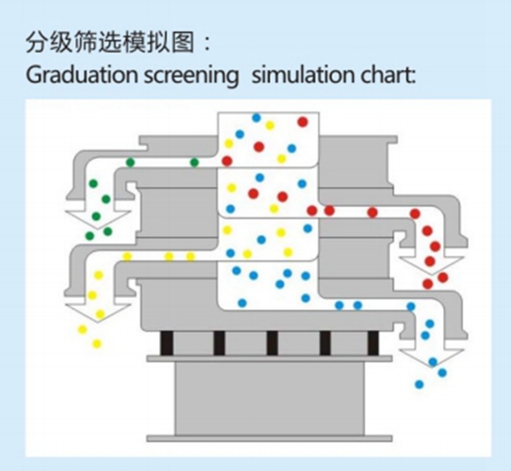 三次元振动筛分过滤机系列(图3)